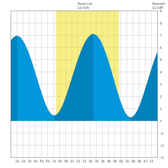 Hazzard Creek tide chart for Monday, January 18, 2021