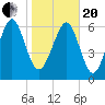 Hazzard Creek tide chart for Wednesday, January 20, 2021