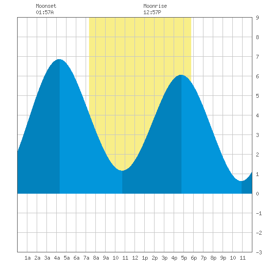 Hazzard Creek tide chart for Friday, January 22, 2021