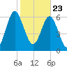 Hazzard Creek tide chart for Saturday, January 23, 2021