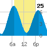 Hazzard Creek tide chart for Monday, January 25, 2021