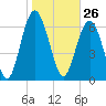 Hazzard Creek tide chart for Tuesday, January 26, 2021