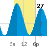 Hazzard Creek tide chart for Wednesday, January 27, 2021