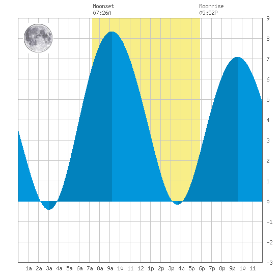 Hazzard Creek tide chart for Thursday, January 28, 2021