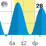 Hazzard Creek tide chart for Thursday, January 28, 2021