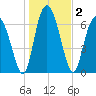 Hazzard Creek tide chart for Saturday, January 2, 2021