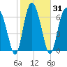 Hazzard Creek tide chart for Sunday, January 31, 2021