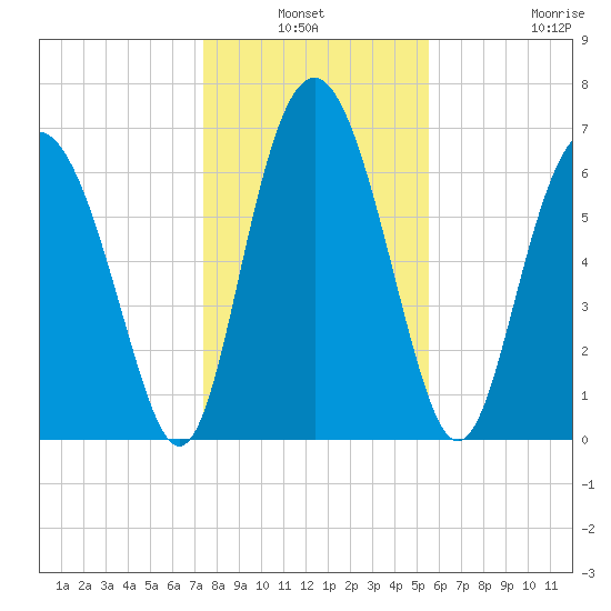 Hazzard Creek tide chart for Sunday, January 3, 2021