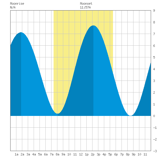 Hazzard Creek tide chart for Tuesday, January 5, 2021