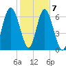 Hazzard Creek tide chart for Thursday, January 7, 2021
