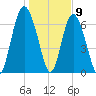 Hazzard Creek tide chart for Saturday, January 9, 2021