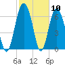 Hazzard Creek tide chart for Wednesday, February 10, 2021