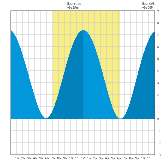 Hazzard Creek tide chart for Monday, February 15, 2021