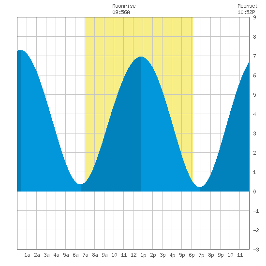 Hazzard Creek tide chart for Tuesday, February 16, 2021