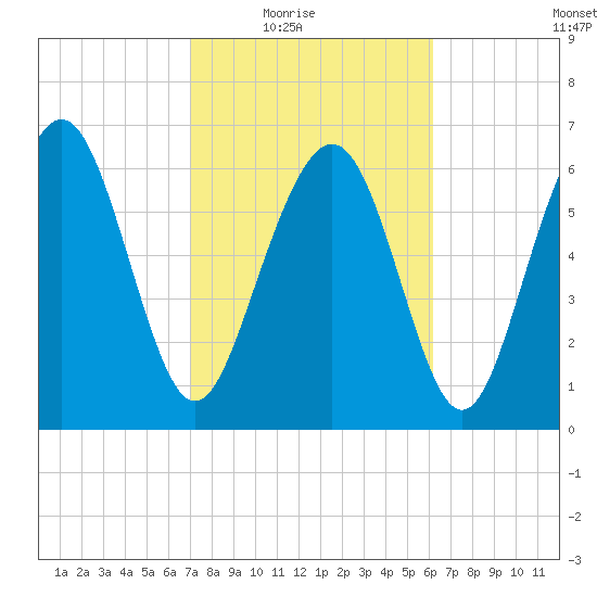 Hazzard Creek tide chart for Wednesday, February 17, 2021