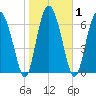 Hazzard Creek tide chart for Monday, February 1, 2021