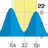 Hazzard Creek tide chart for Monday, February 22, 2021