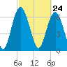 Hazzard Creek tide chart for Wednesday, February 24, 2021