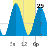 Hazzard Creek tide chart for Thursday, February 25, 2021