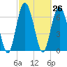 Hazzard Creek tide chart for Friday, February 26, 2021