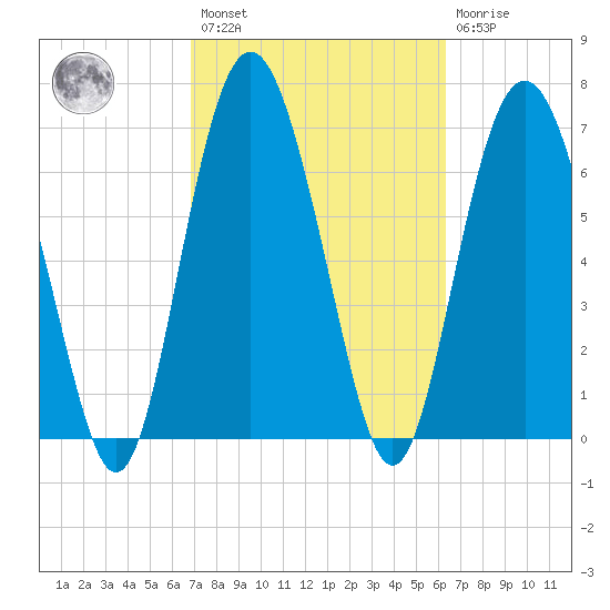 Hazzard Creek tide chart for Saturday, February 27, 2021