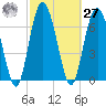 Hazzard Creek tide chart for Saturday, February 27, 2021