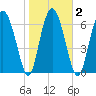 Hazzard Creek tide chart for Tuesday, February 2, 2021