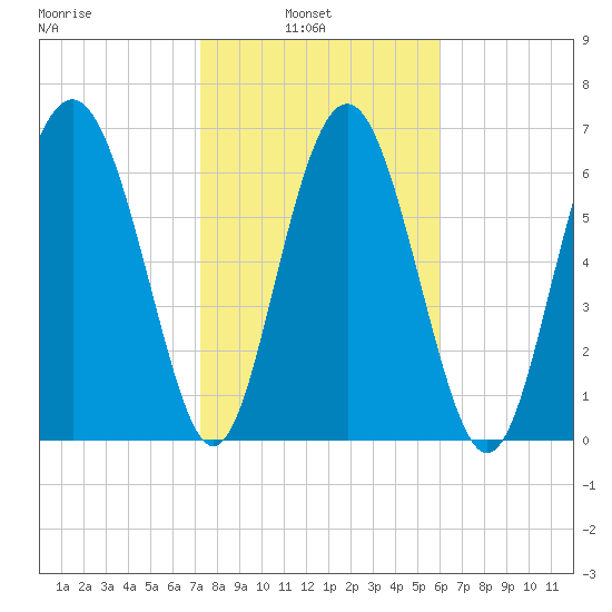 Hazzard Creek tide chart for Wednesday, February 3, 2021