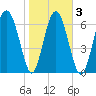 Hazzard Creek tide chart for Wednesday, February 3, 2021