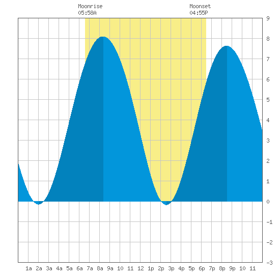 Hazzard Creek tide chart for Thursday, March 11, 2021