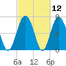 Hazzard Creek tide chart for Friday, March 12, 2021