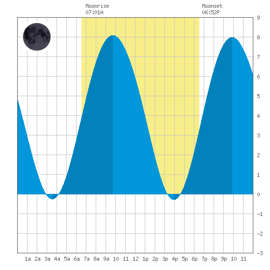 Hazzard Creek tide chart for Saturday, March 13, 2021