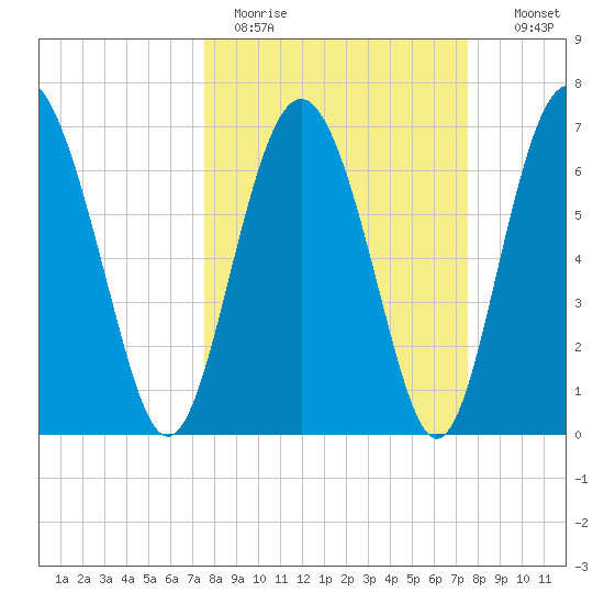 Hazzard Creek tide chart for Monday, March 15, 2021