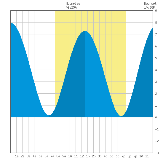 Hazzard Creek tide chart for Tuesday, March 16, 2021