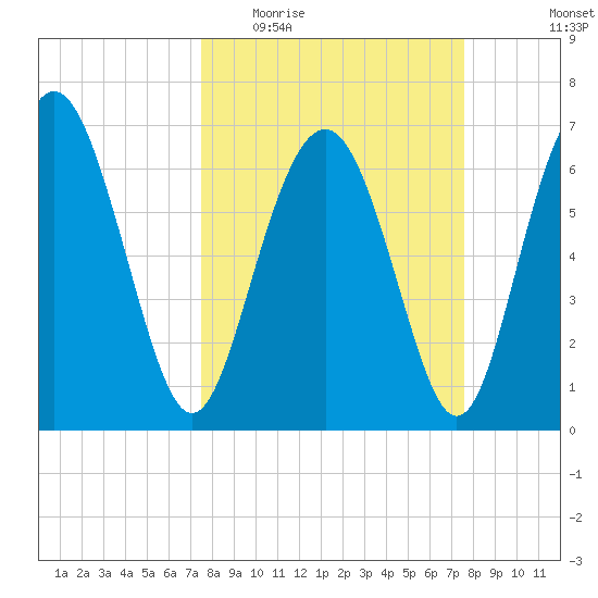 Hazzard Creek tide chart for Wednesday, March 17, 2021