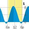 Hazzard Creek tide chart for Monday, March 1, 2021
