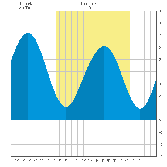 Hazzard Creek tide chart for Saturday, March 20, 2021