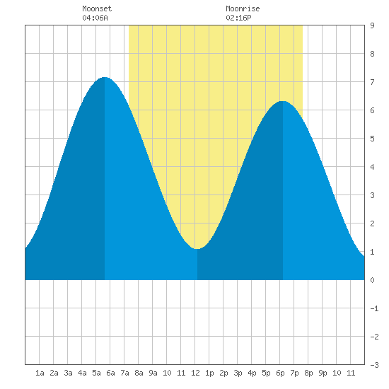 Hazzard Creek tide chart for Tuesday, March 23, 2021