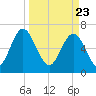 Hazzard Creek tide chart for Tuesday, March 23, 2021