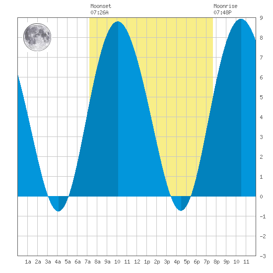 Hazzard Creek tide chart for Sunday, March 28, 2021