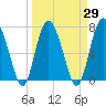 Hazzard Creek tide chart for Monday, March 29, 2021