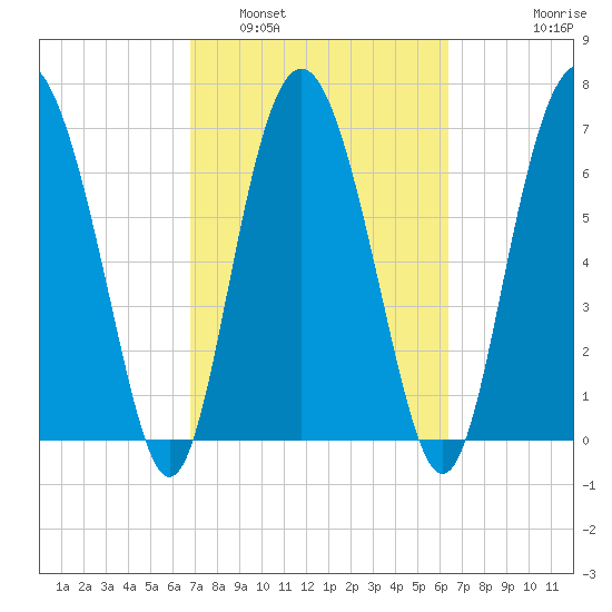 Hazzard Creek tide chart for Tuesday, March 2, 2021