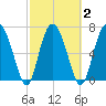 Hazzard Creek tide chart for Tuesday, March 2, 2021