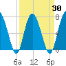 Hazzard Creek tide chart for Tuesday, March 30, 2021