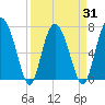 Hazzard Creek tide chart for Wednesday, March 31, 2021