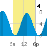 Hazzard Creek tide chart for Thursday, March 4, 2021