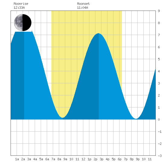 Hazzard Creek tide chart for Friday, March 5, 2021