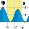 Hazzard Creek tide chart for Friday, March 5, 2021