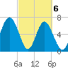 Hazzard Creek tide chart for Saturday, March 6, 2021