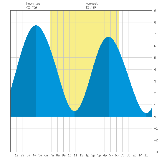 Hazzard Creek tide chart for Sunday, March 7, 2021